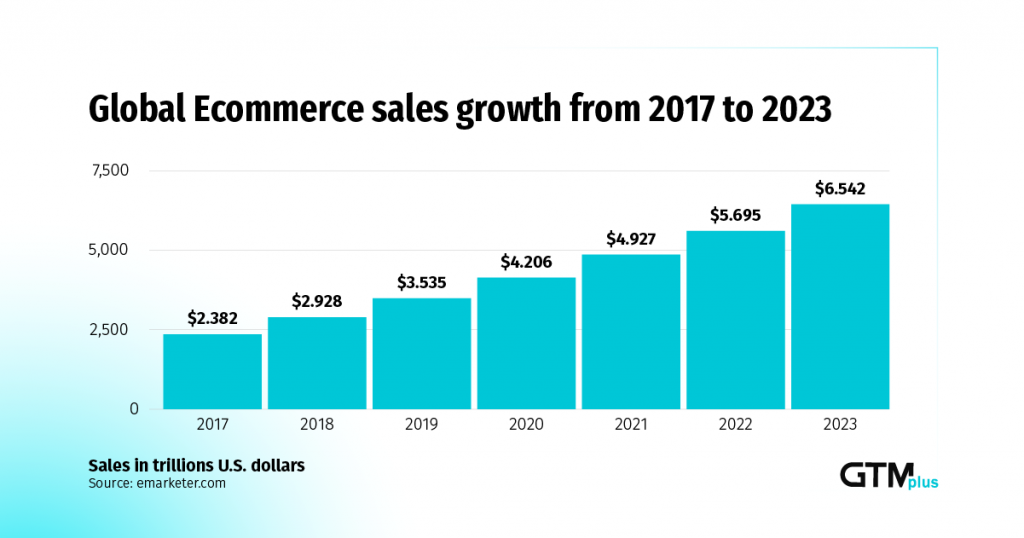 The Future of The E-Commerce Industry