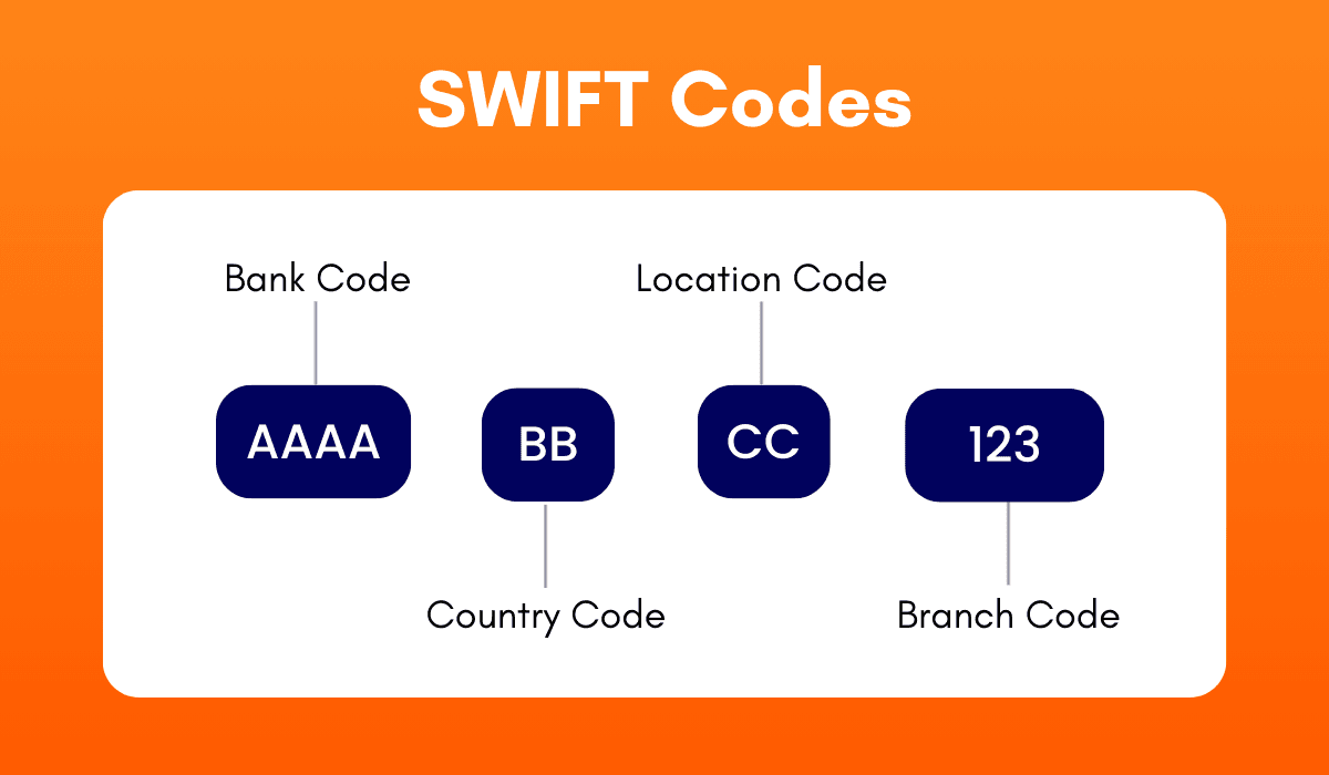 SWIFT Code Checker