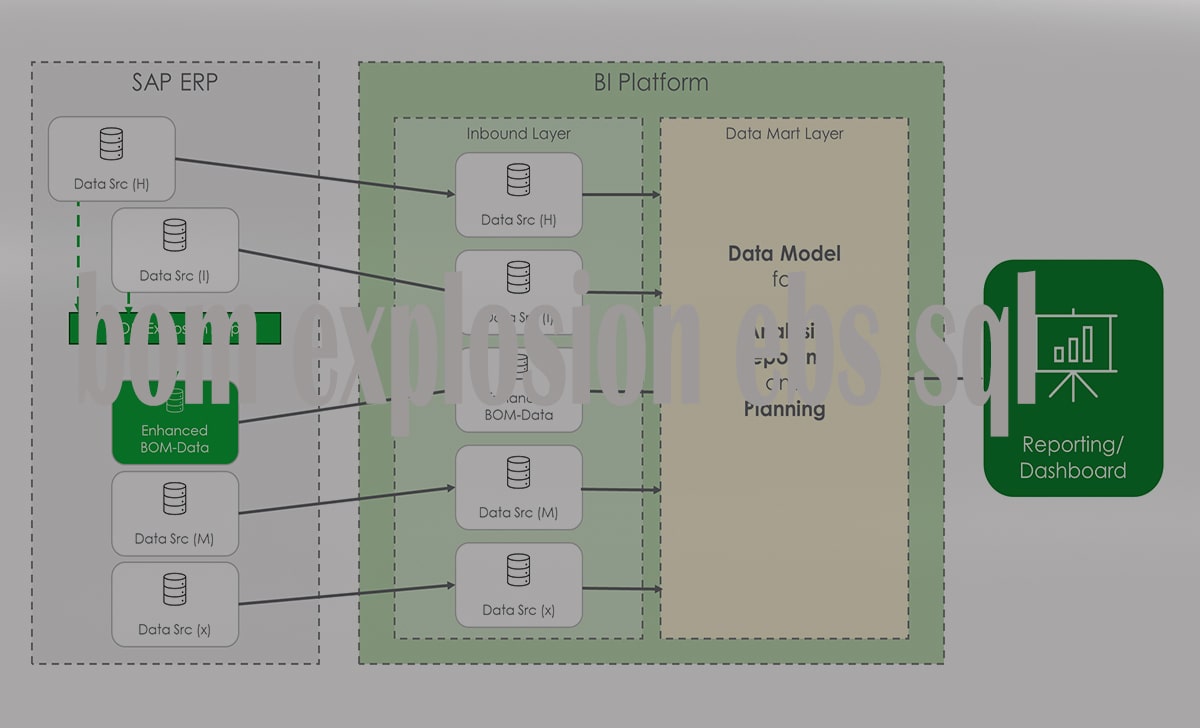 Mastering bom explosion ebs sql: A Performance Guide